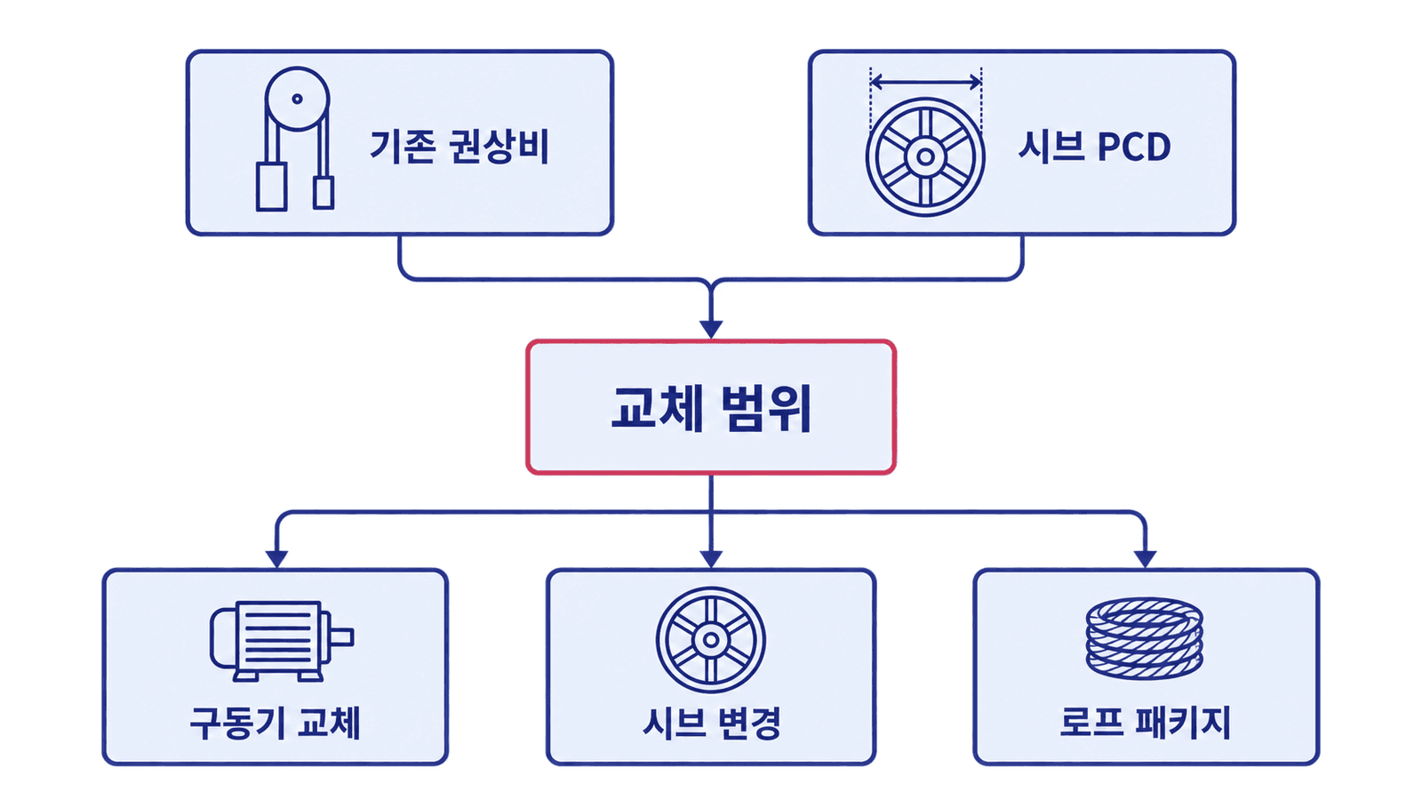 기존 권상비와 시브 PCD를 함께 확인해 구동기·시브·로프의 교체 범위를 판단하는 구조도.