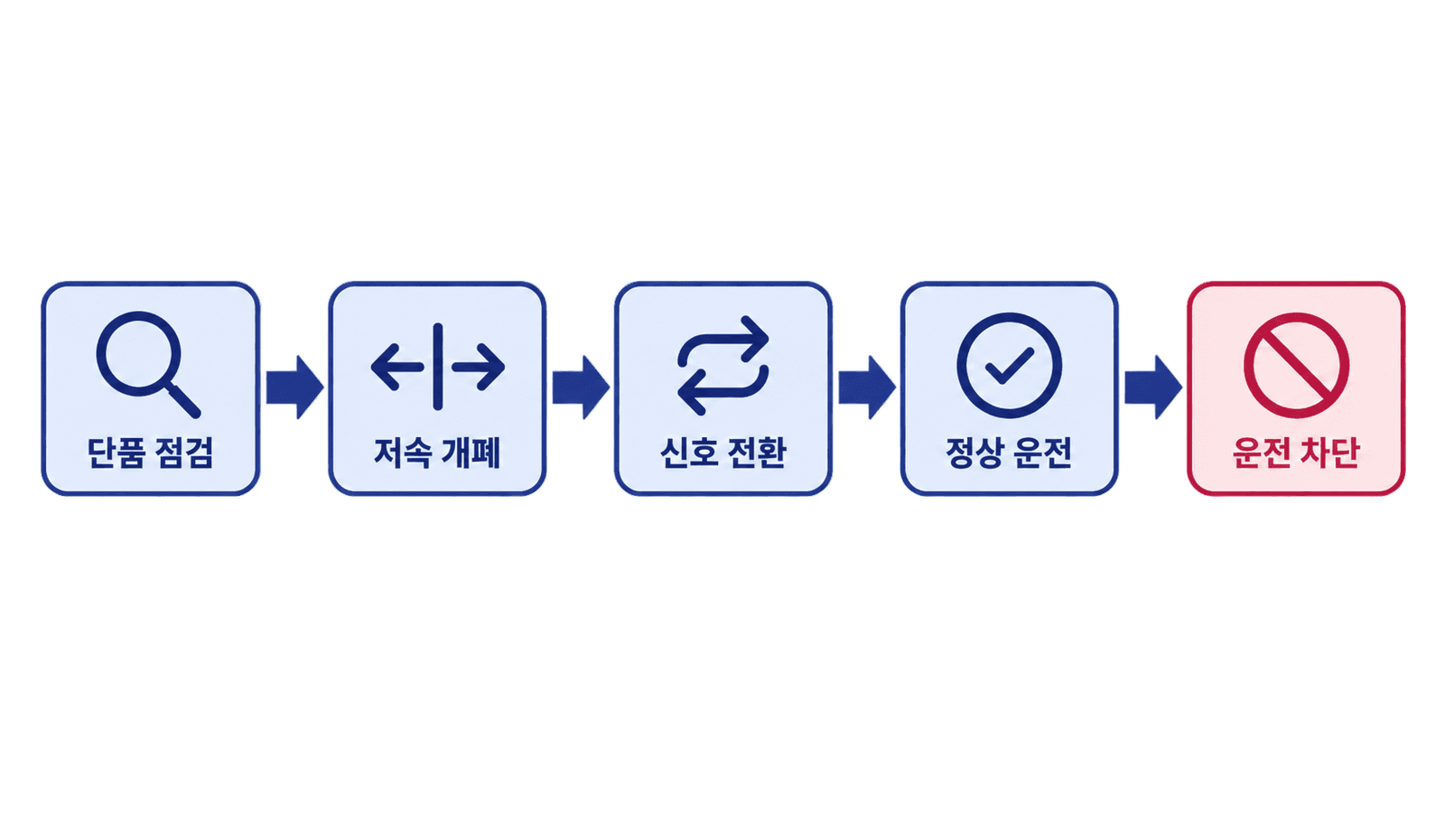 This diagram shows the safety inspection sequence from checking the individual Electronic Interlock to stopping elevator operation when an abnormality is detected.
