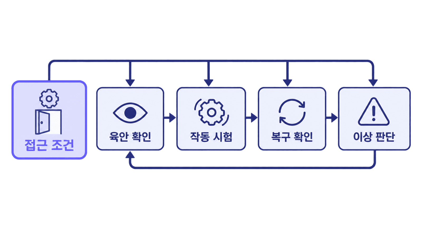 This diagram shows how access conditions affect the entire inspection and recovery process, from visual checks to determining whether an abnormality exists.