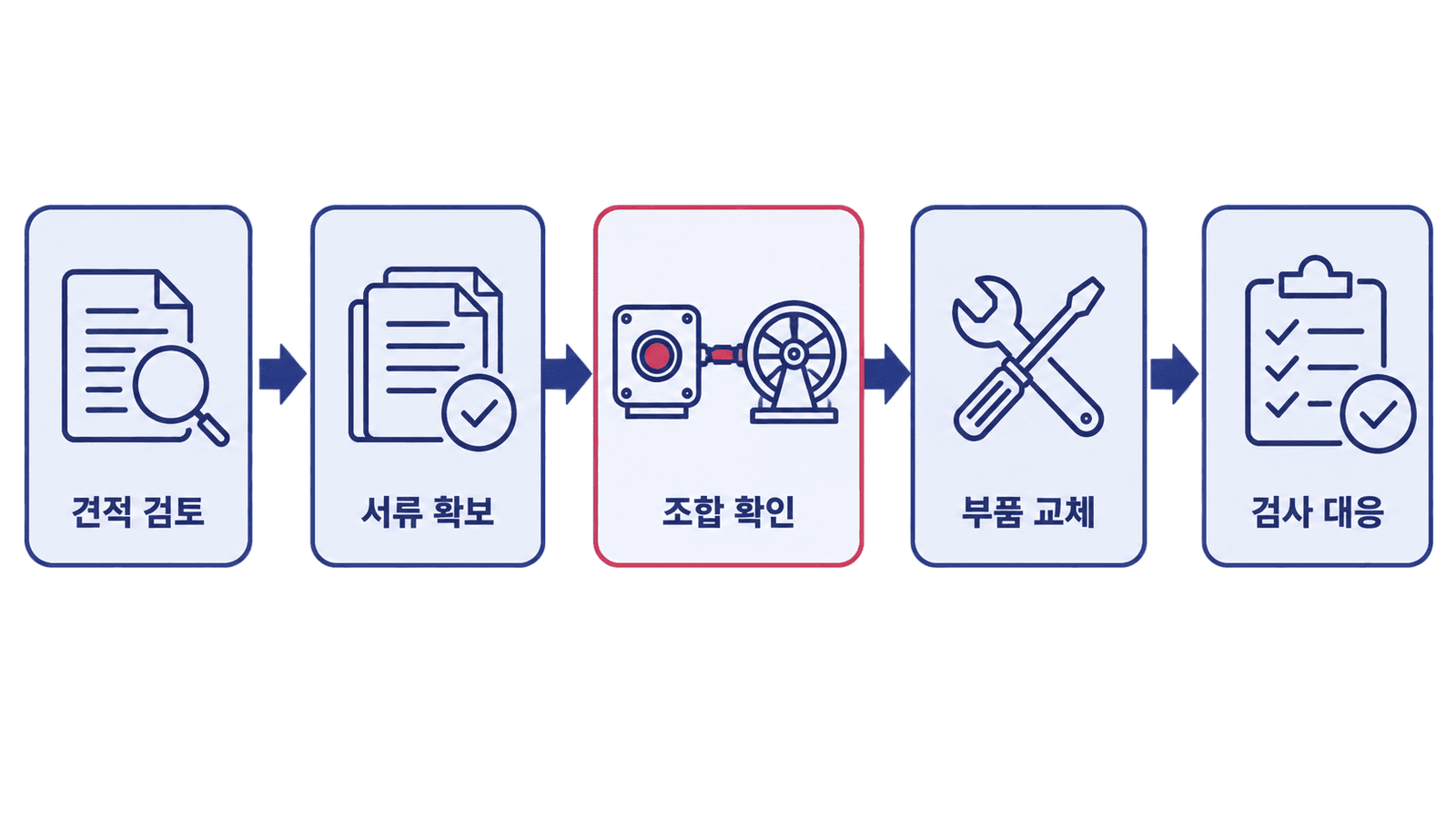 안전부품 교체를 위한 견적 검토부터 서류 확보와 조합 확인을 거쳐 검사 대응까지의 흐름을 보여준다.