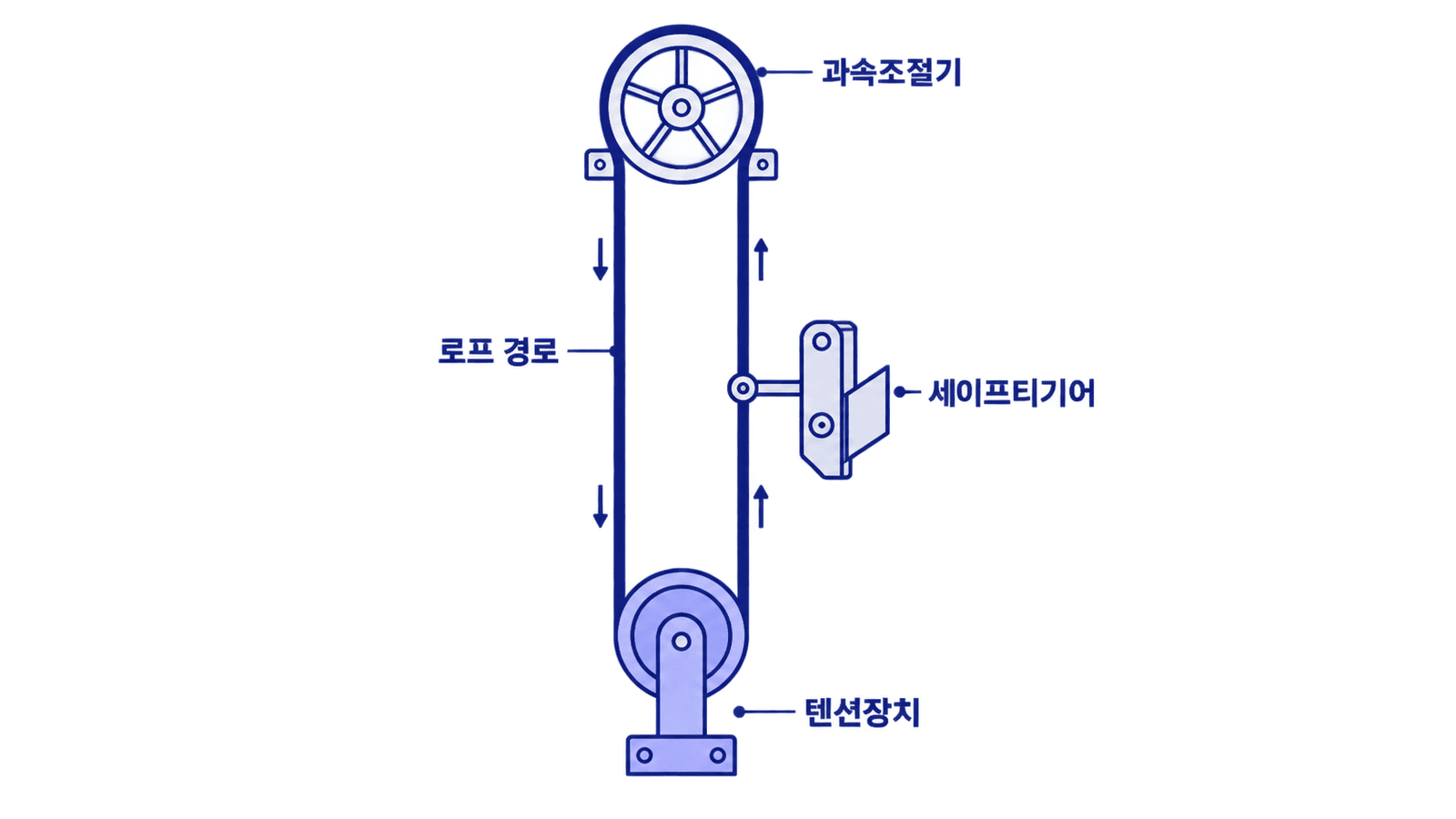 과속조절기와 텐션장치, 세이프티기어가 수직 로프 경로로 연결되는 구조를 보여줍니다.