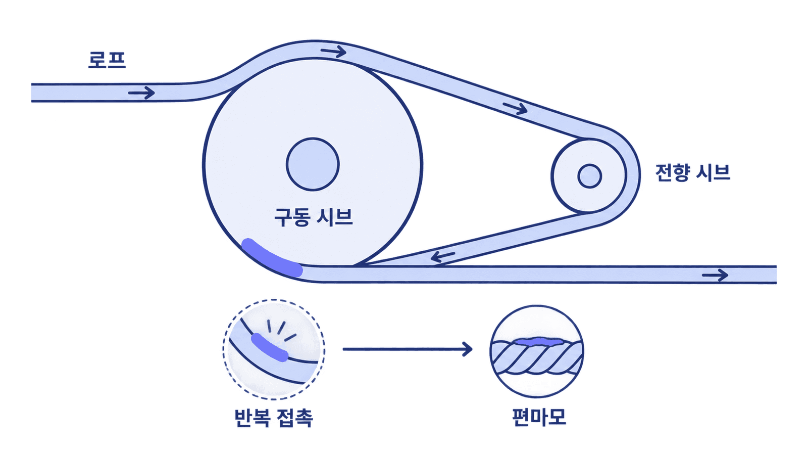 This diagram shows how the rope repeatedly contacts two Sheaves in a Double Wrap drive arrangement, resulting in uneven wear.