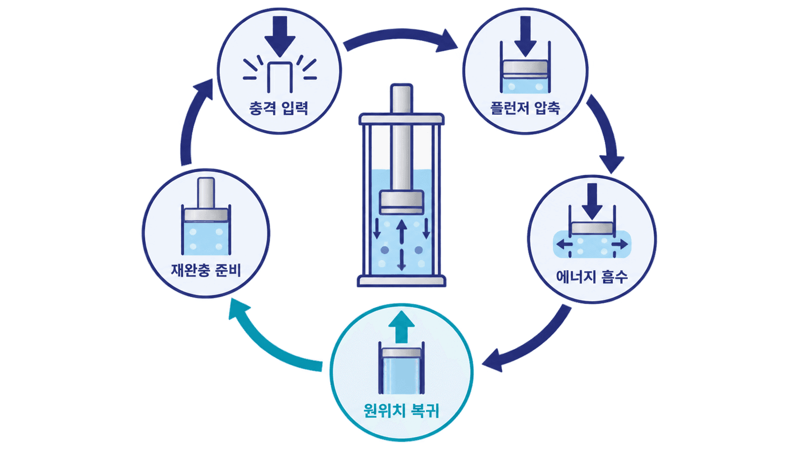 오일 버퍼가 충격을 받아 압축되고 에너지를 흡수한 뒤 원위치로 복귀해 다음 완충을 준비하는 순환 구조